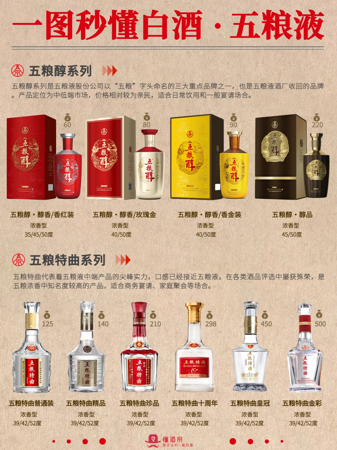 一图秒懂白酒·五粮液?秒变懂酒达人?