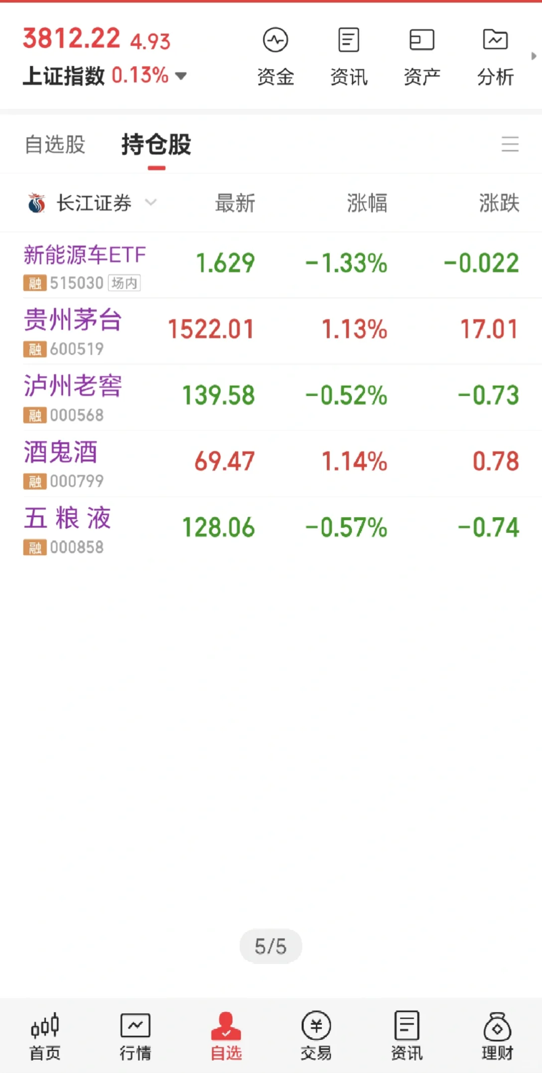 42W全仓白酒 茅五泸 DAY 13