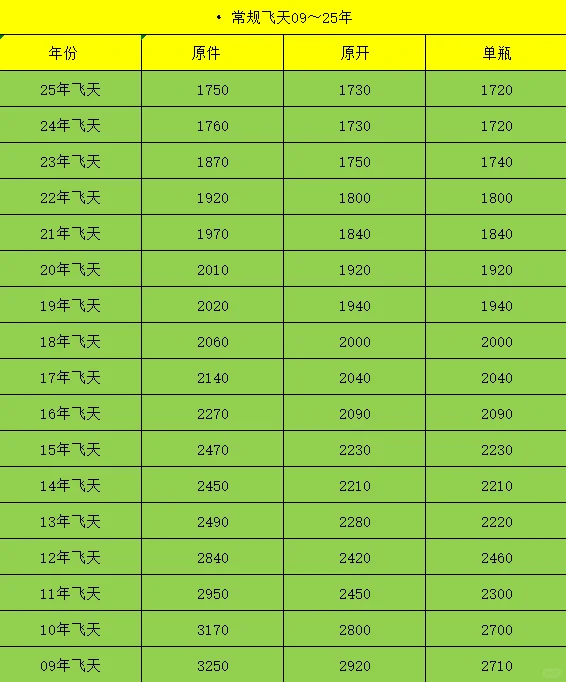节后最新白酒价格标！！！