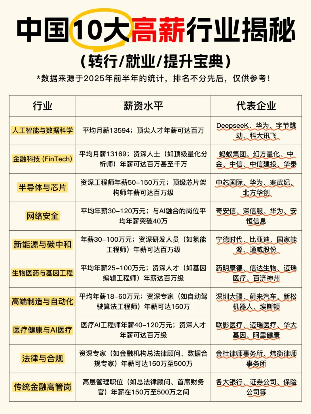 揭秘❗这个10大高薪行业以及代表企业公布