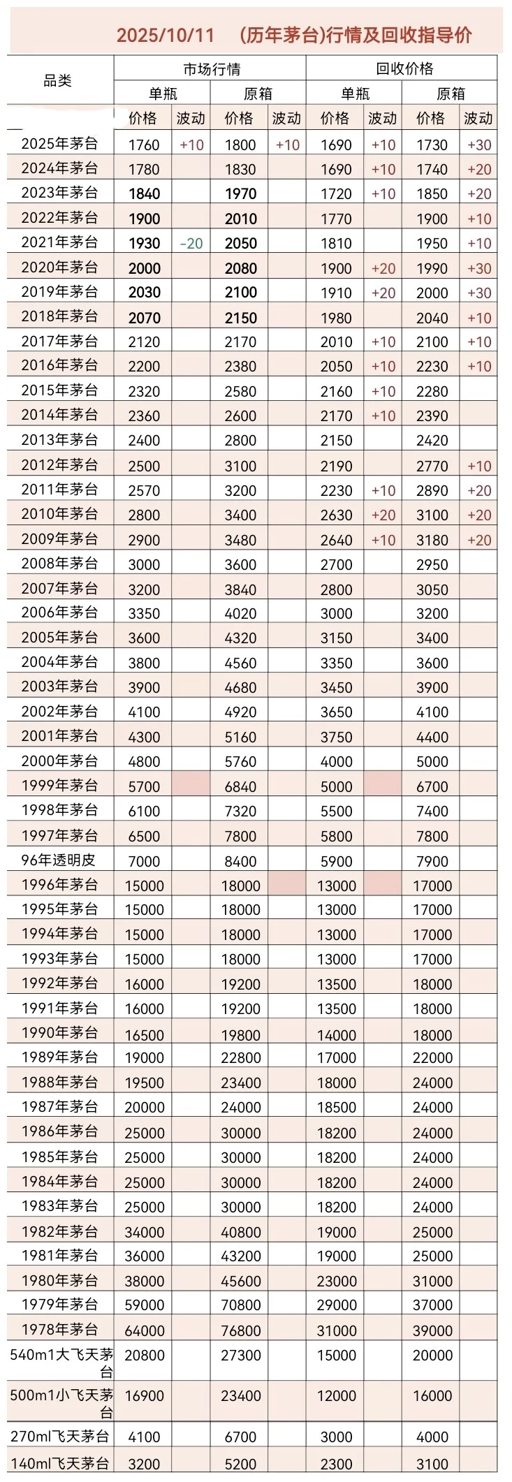 10.11茅台今日行情价格分享以及回收价格！