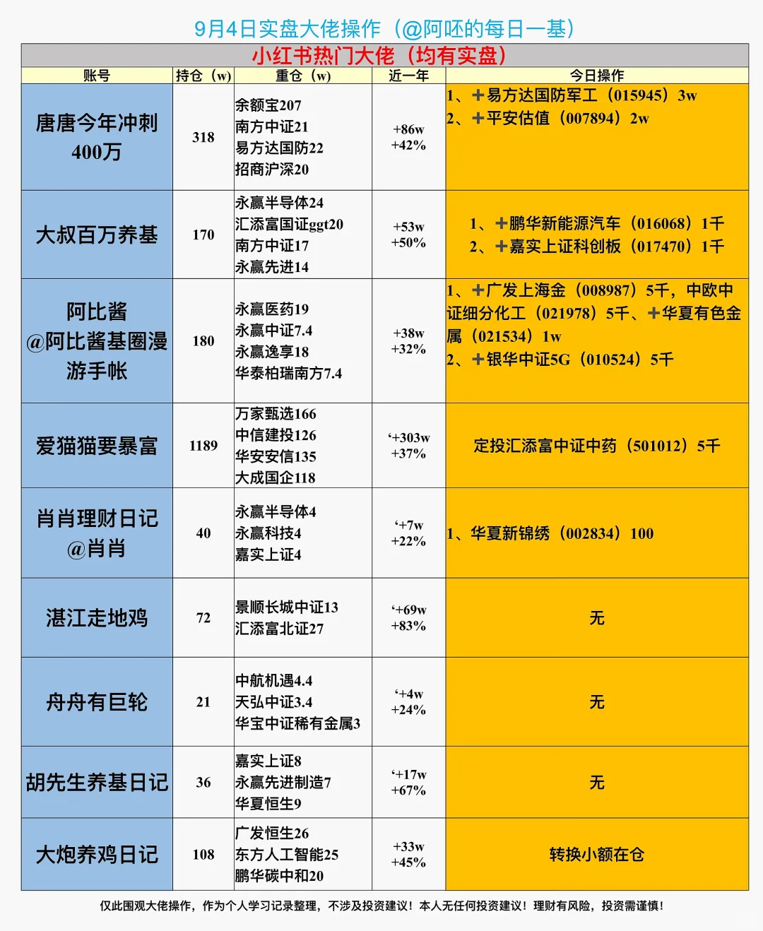 ⏰9?️4日养基大佬实盘操作，跟！
