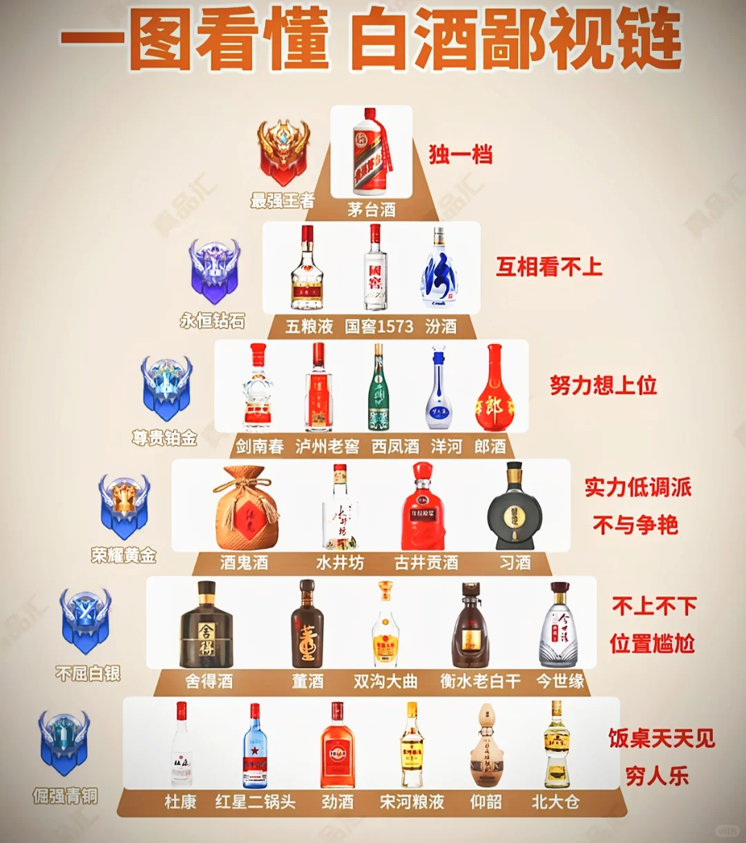 一件看懂白酒鄙视链