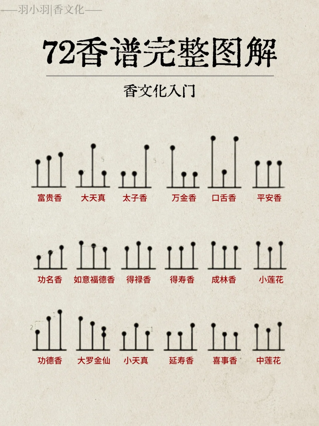 实用香文化｜这份72香谱完整图解值得收藏