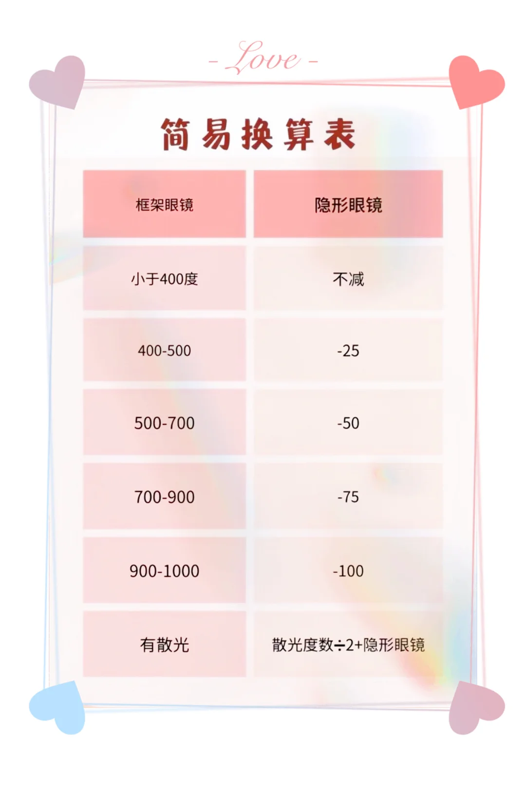 隐形眼镜度数换算,新手必看(含散光)