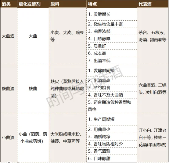 白酒三大门派:大曲、麸曲、小曲,你爱哪一款