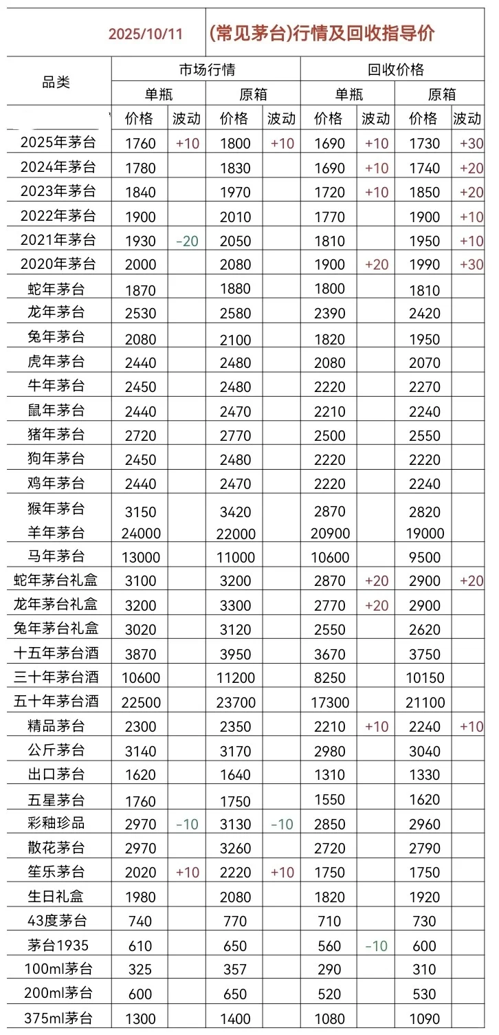 10.11茅台今日行情价格分享以及回收价格！