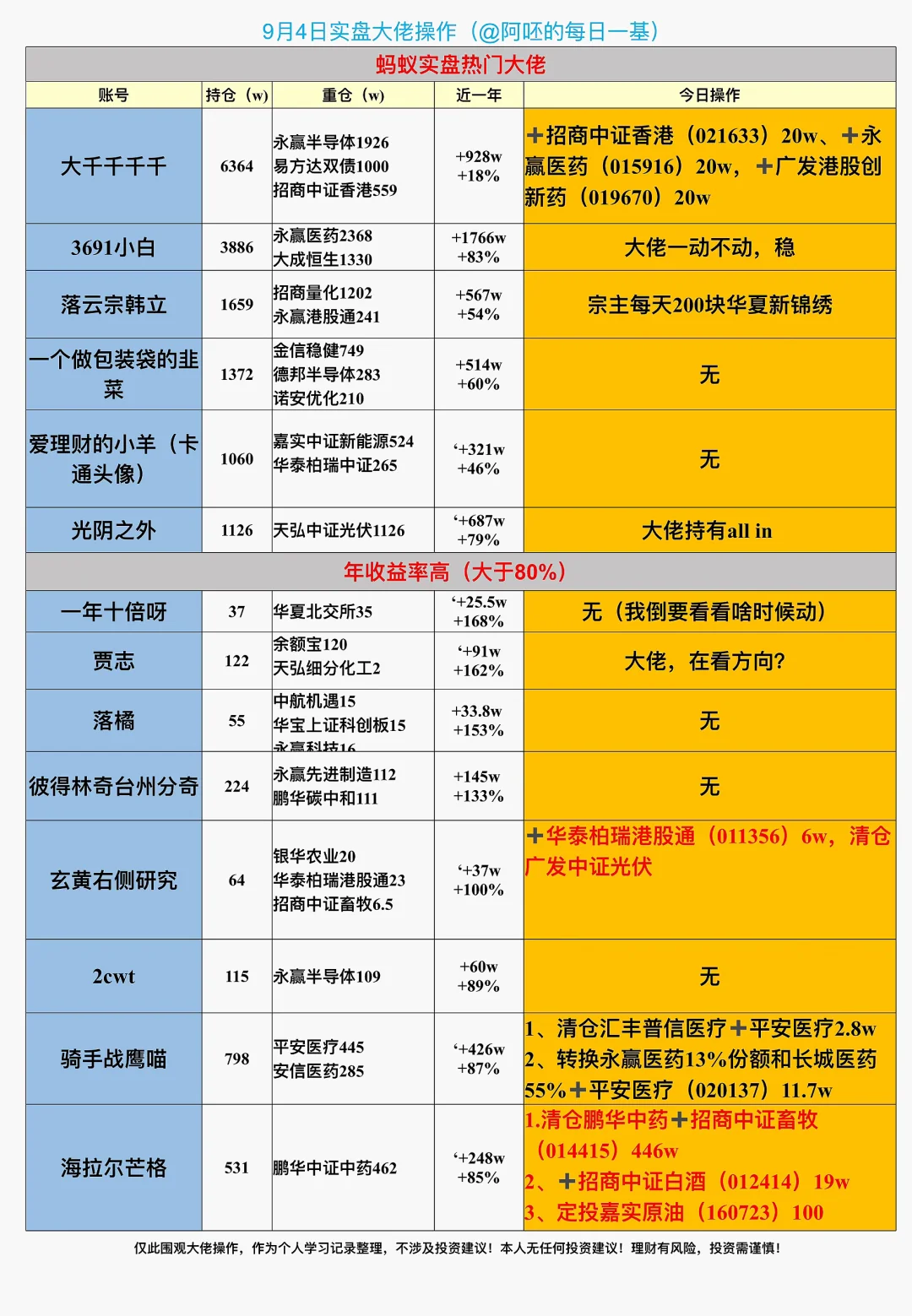 ⏰9?️4日养基大佬实盘操作，跟！