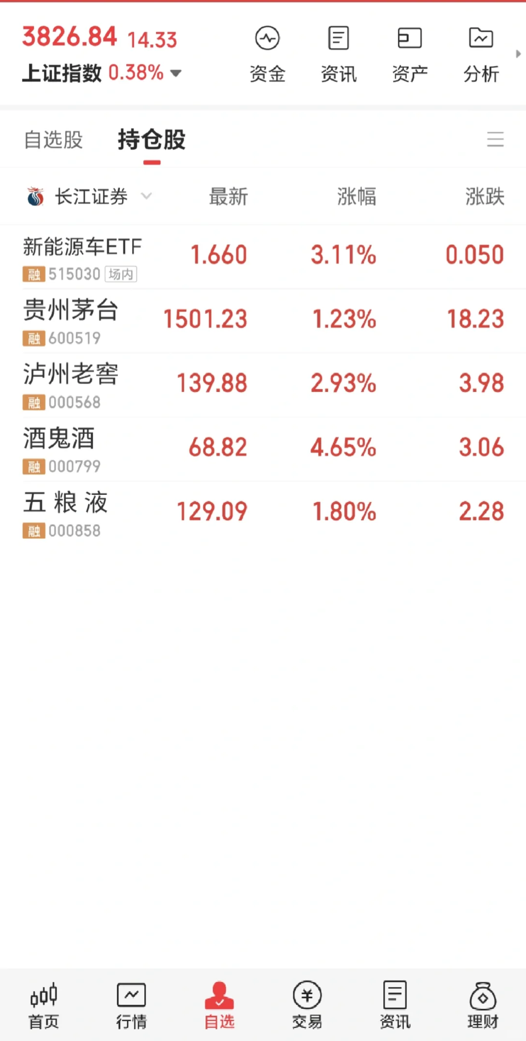 42W全仓白酒茅五泸 DAY11