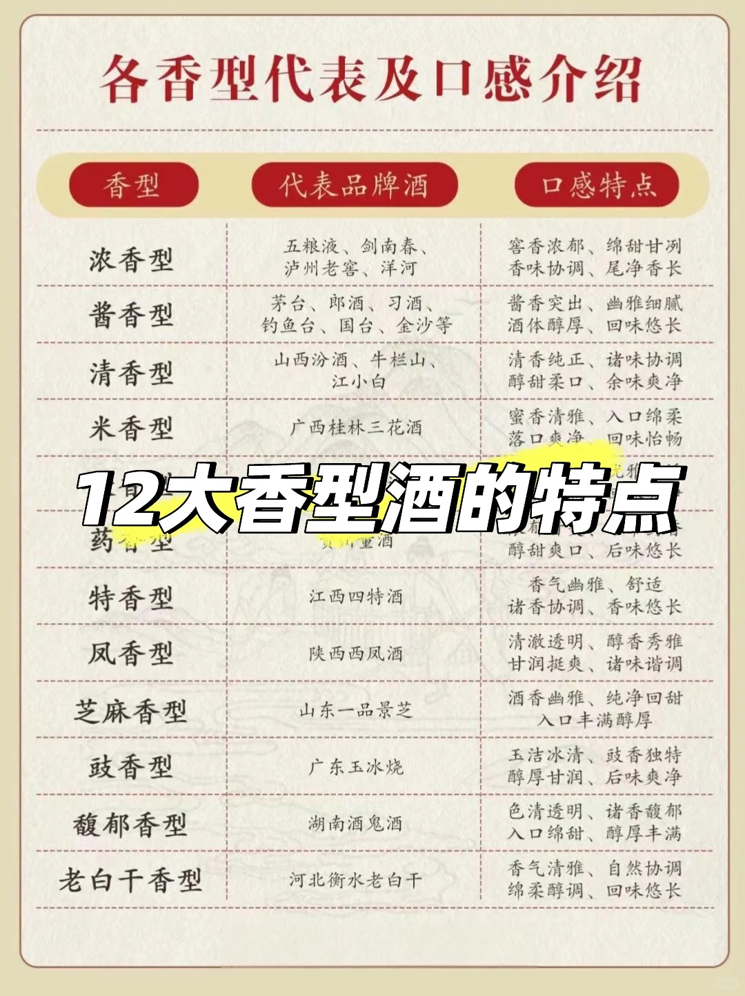 12大香型酒特点