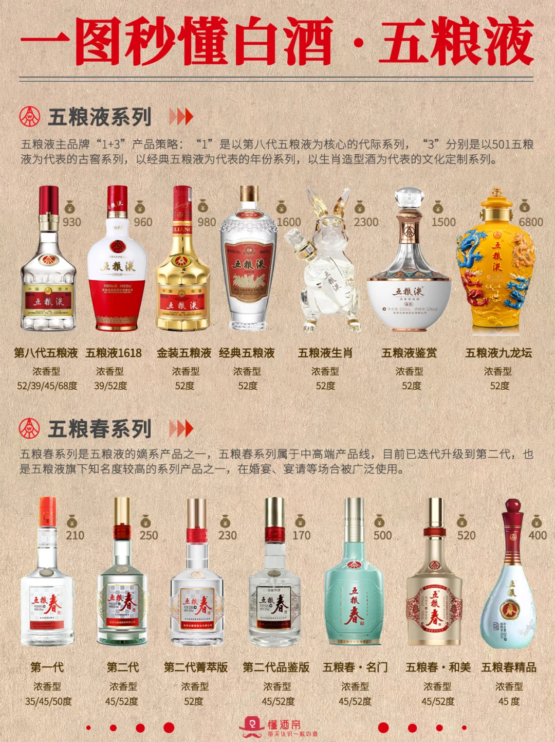 一图秒懂白酒·五粮液?秒变懂酒达人?