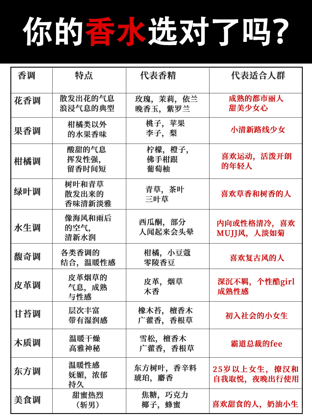 香水的十一香调你了解吗？