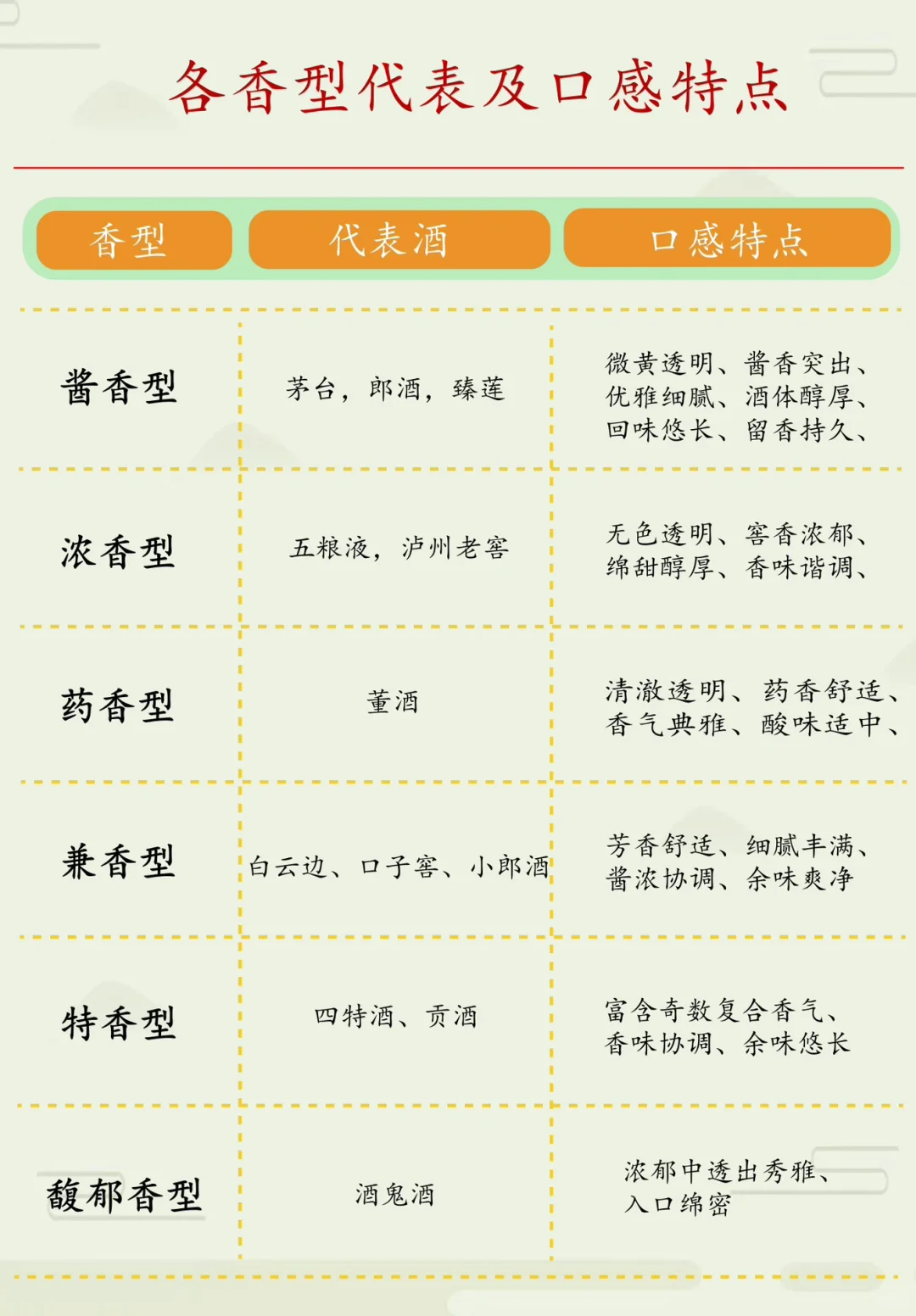带你30秒看懂中国白酒1️⃣2️⃣大香型
