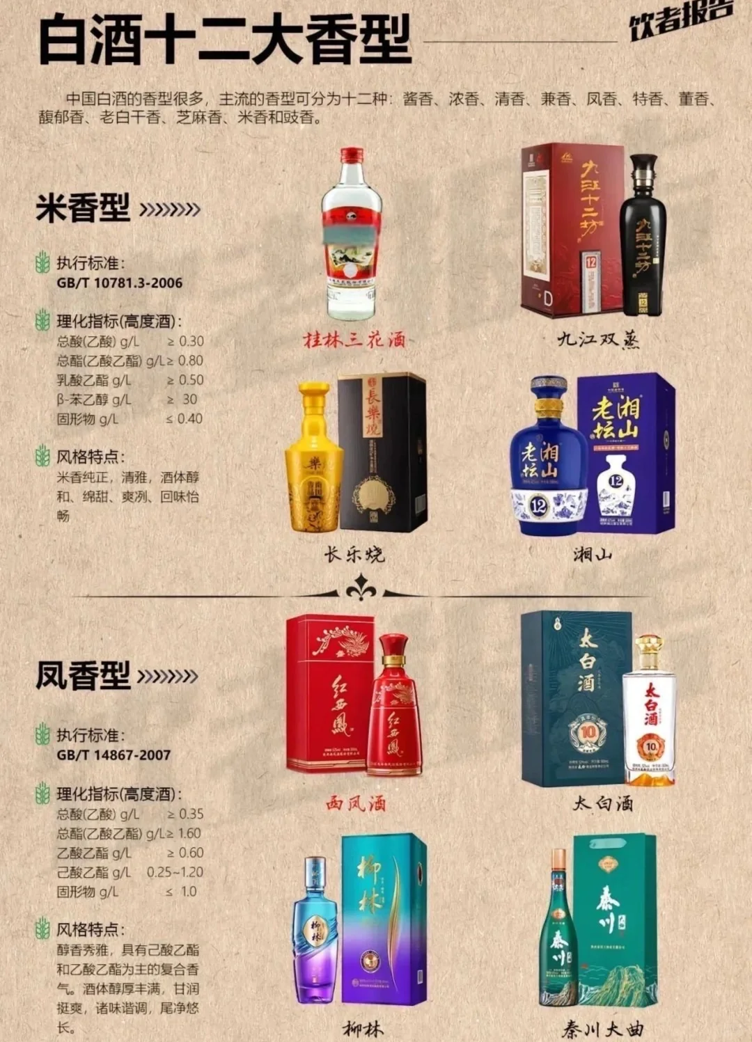 白酒12香型