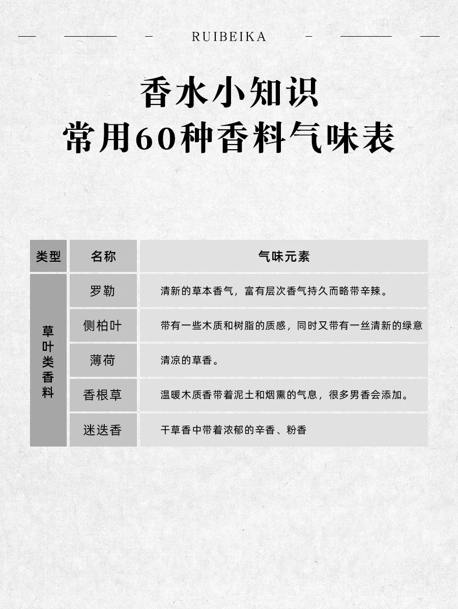 终于把香料的气味说明白了?