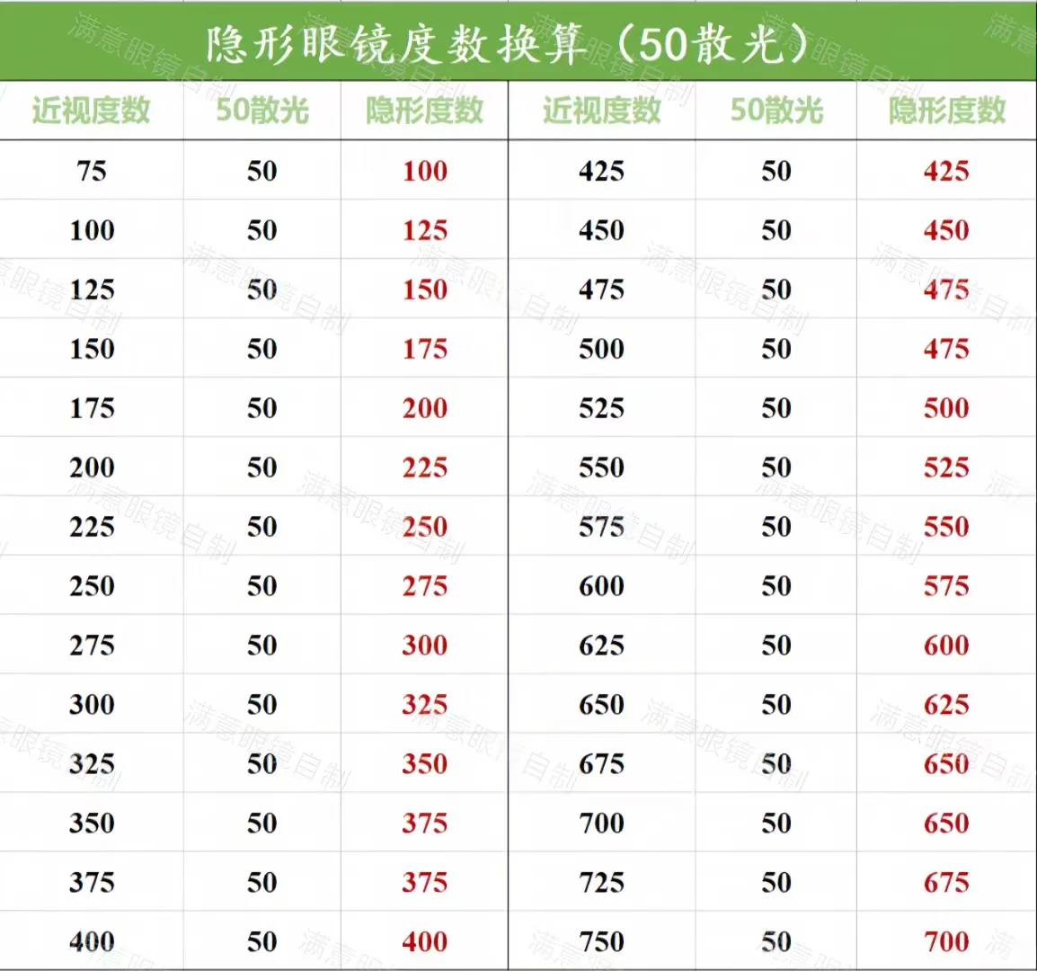 根据近视度数买隐形照搬吧