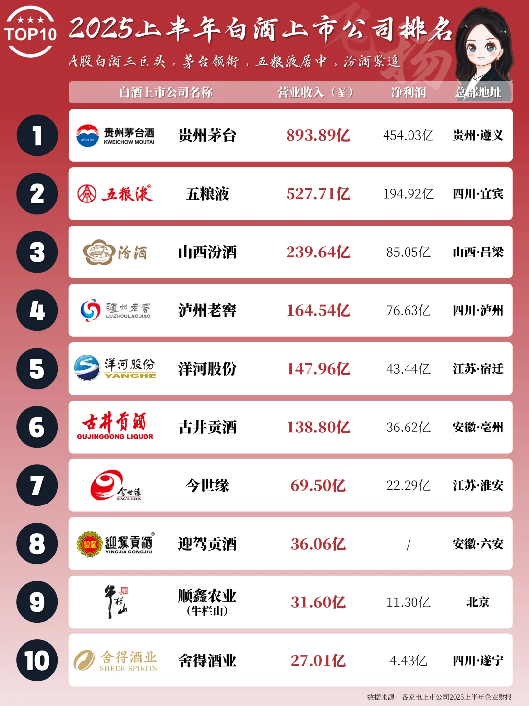 2025上半年白名单上市公司业绩排名