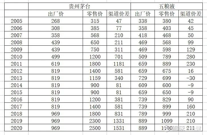 茅台酒历史批发与零售价差（2005-2020）
