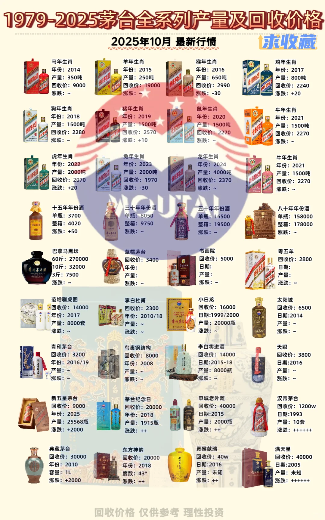 收藏贴｜1979-2025年茅台全系列回收价曝光