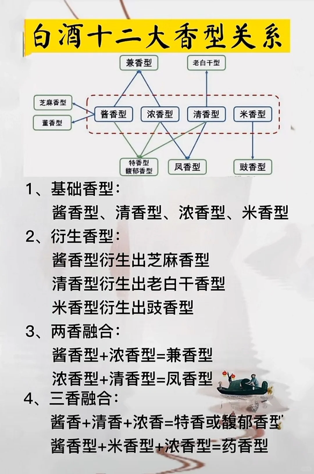 白酒12大香型的关系
