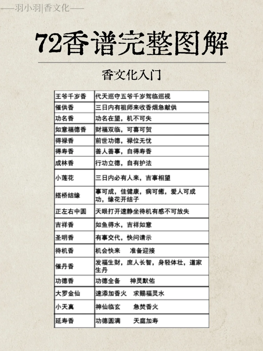 实用香文化｜这份72香谱完整图解值得收藏