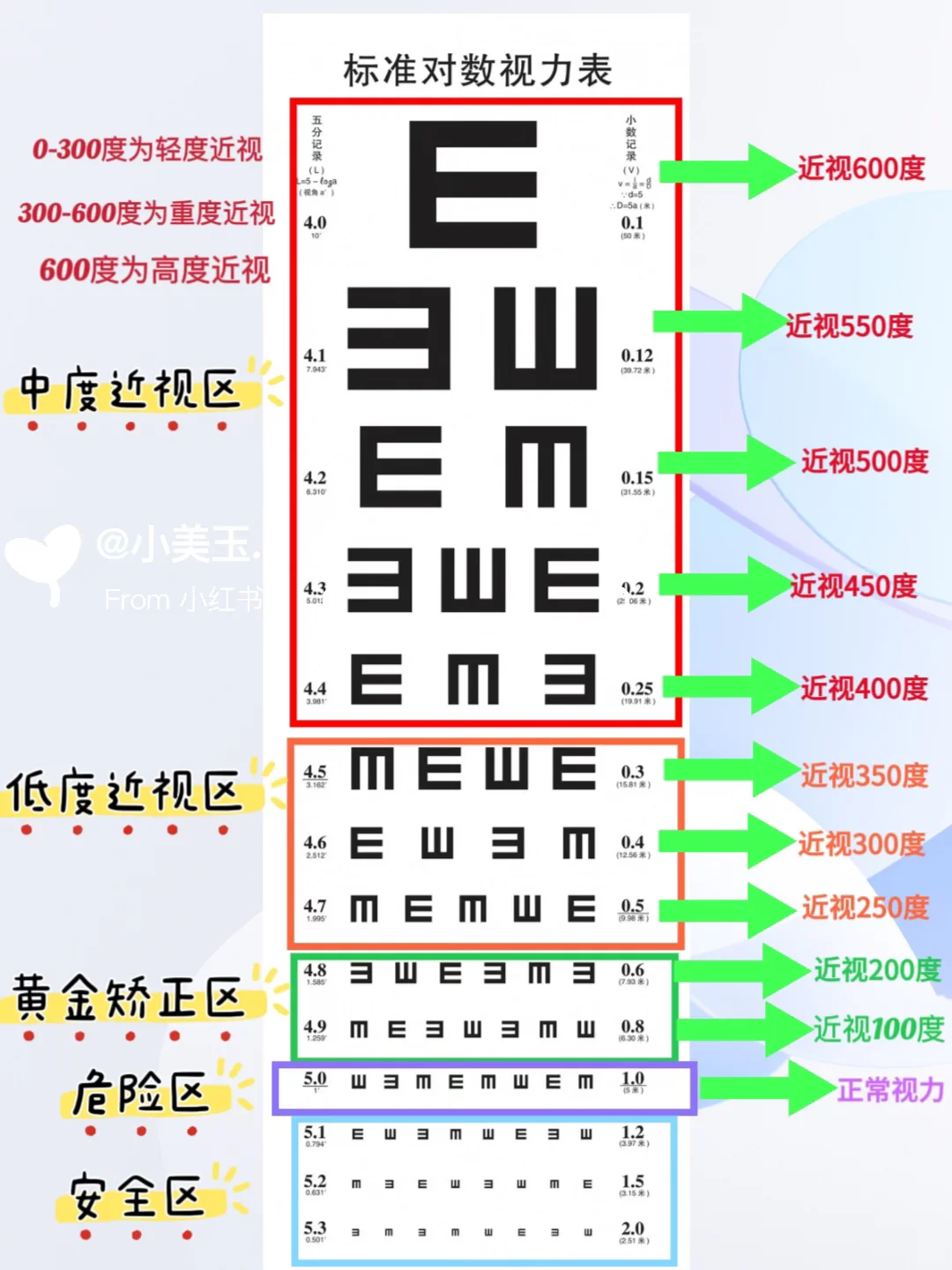 近视眼，视力表你看懂了吗？