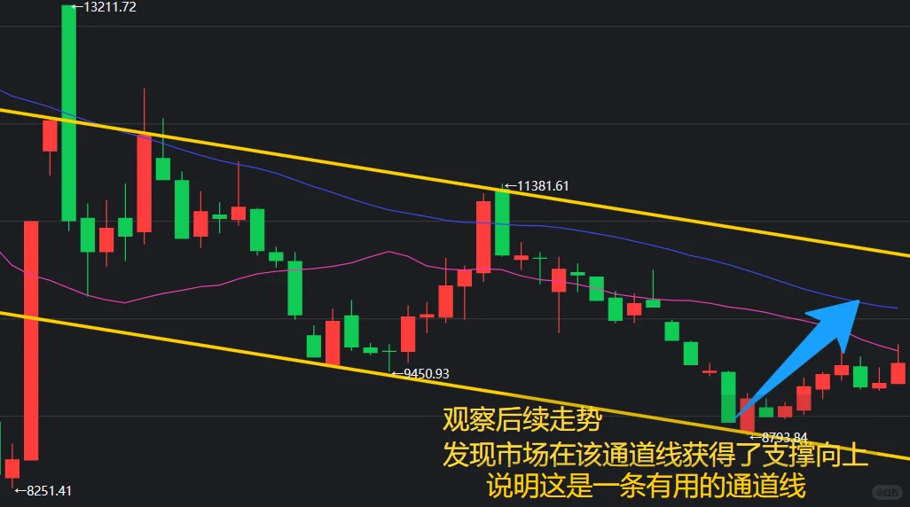 10.13中证白酒!分享通道线画法