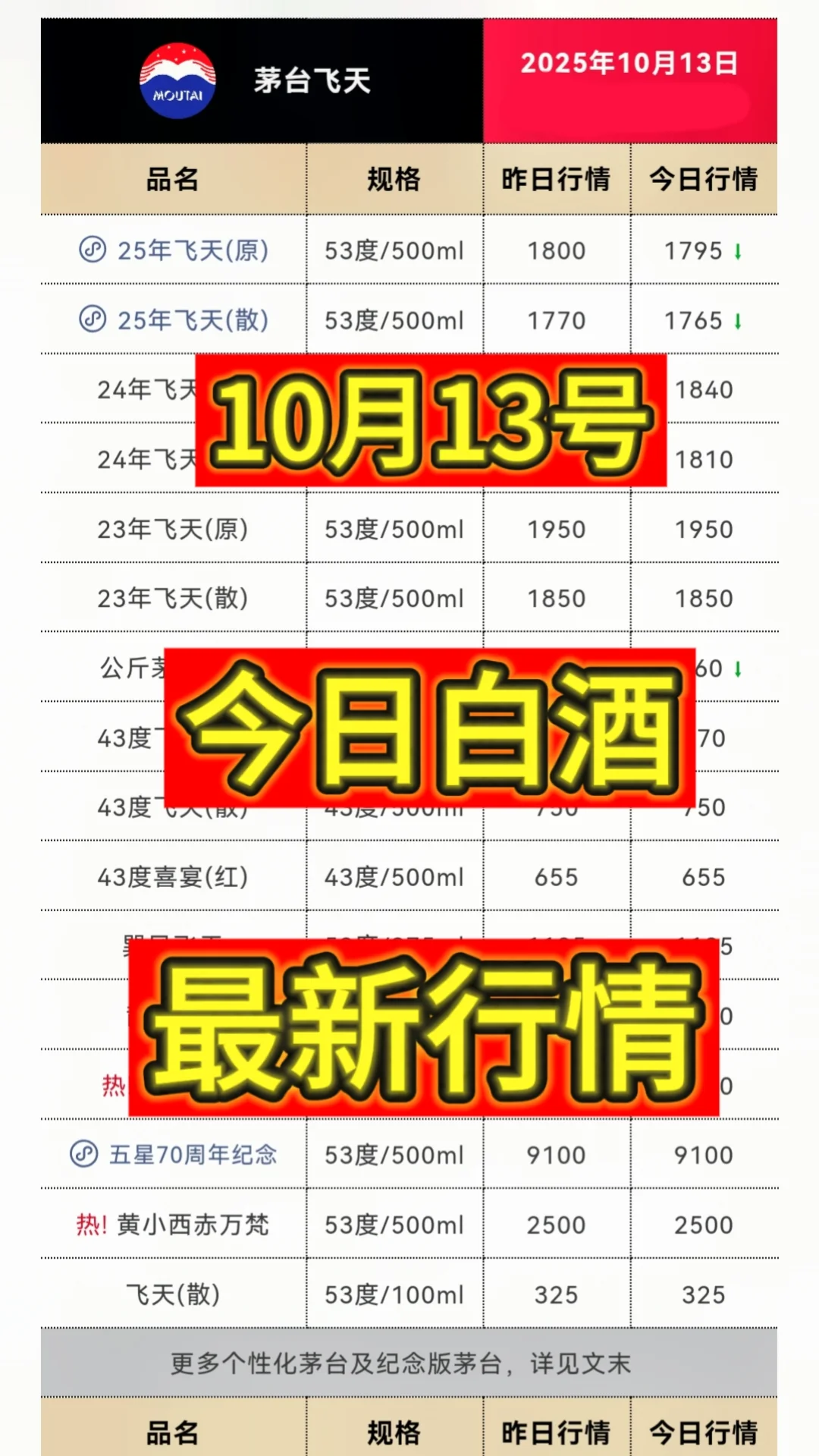 10月13日今日最新茅台行情1765