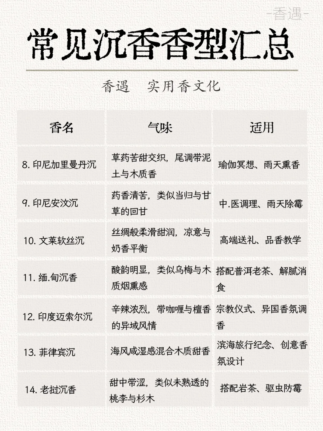 20种常见沉香的香型汇总