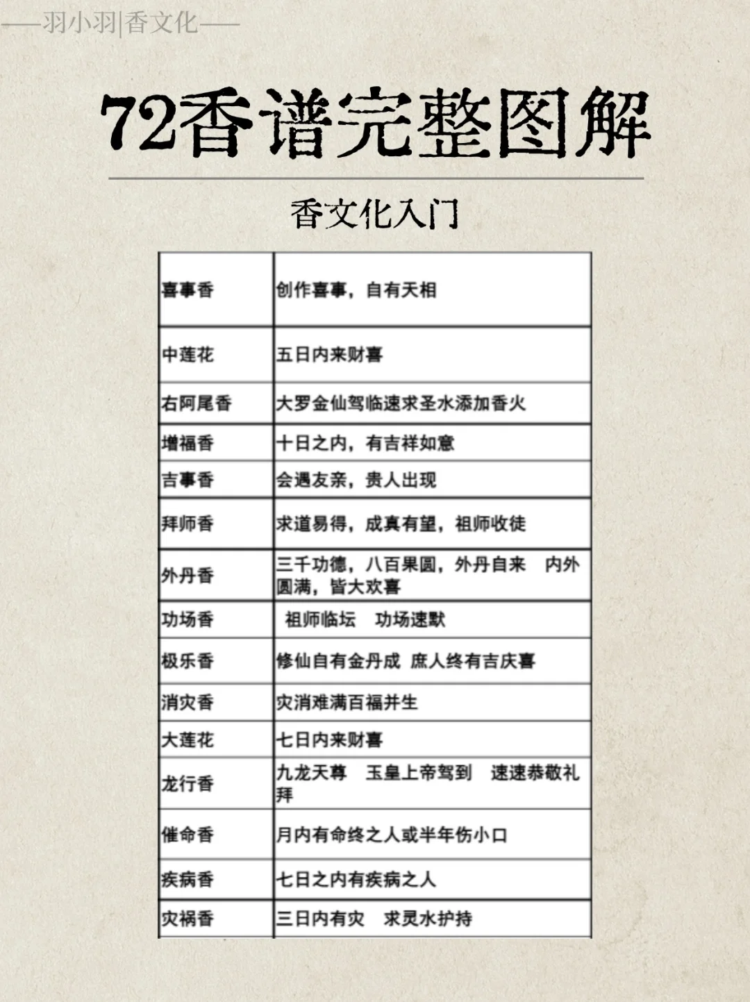 实用香文化｜这份72香谱完整图解值得收藏