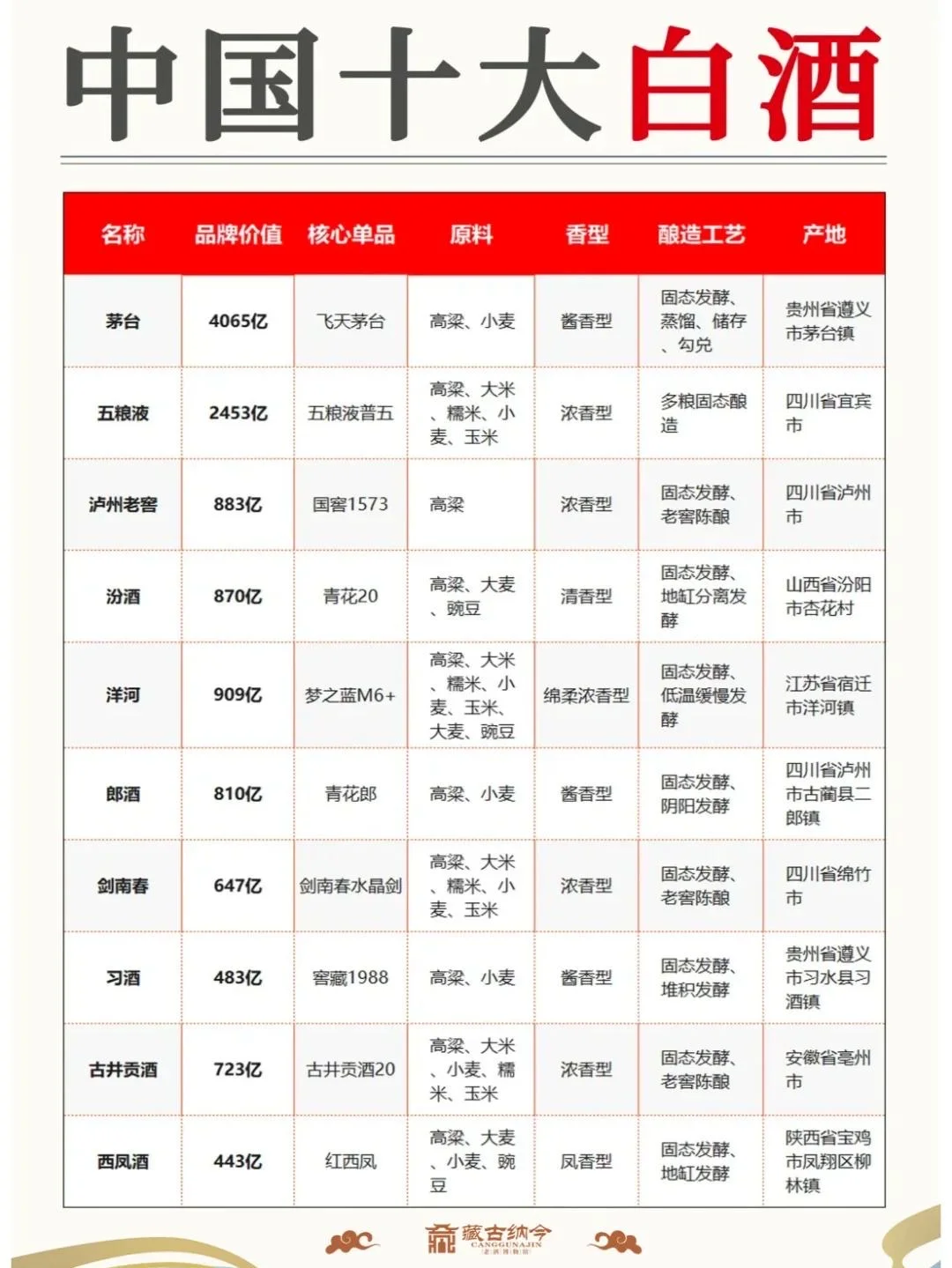 中国十大白酒品牌，你知道几个？?