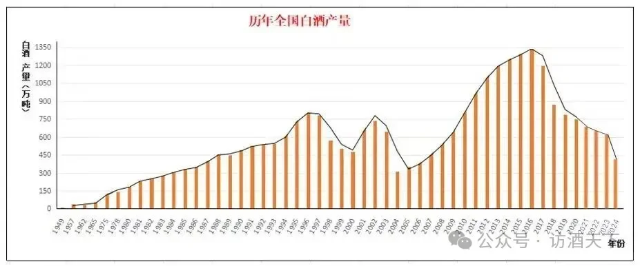 近十年我国白酒消费量腰斩!