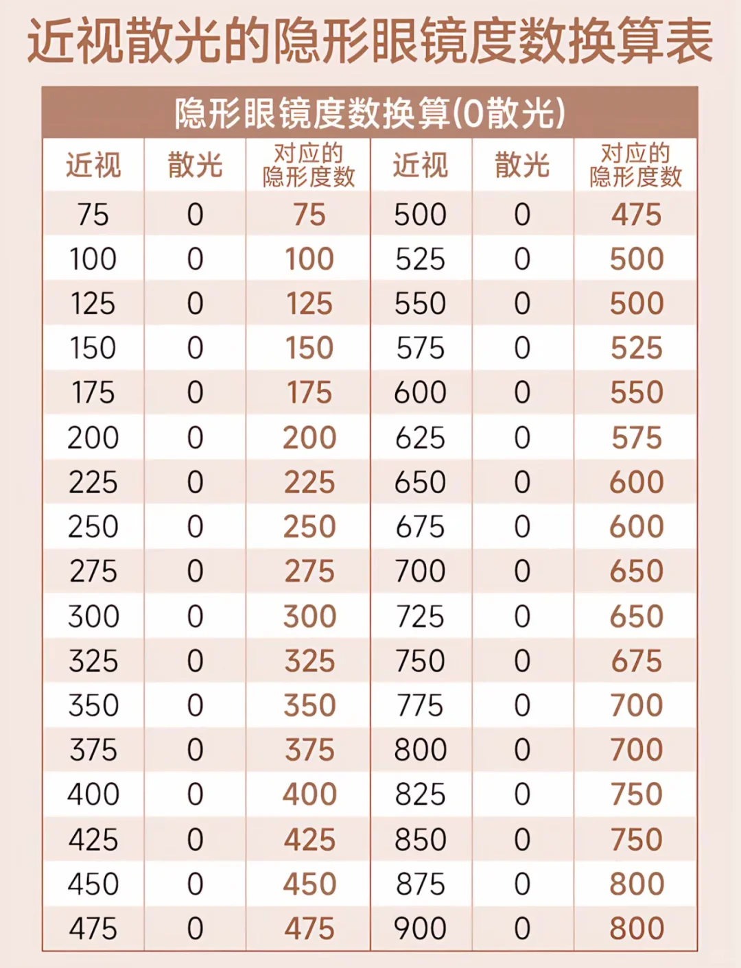 美瞳度数怎么选❓