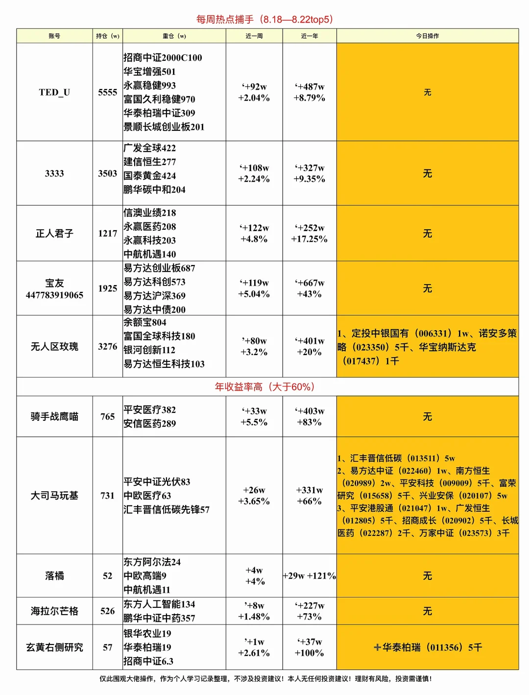 ⏰8?️21日养基大佬实盘操作，跟！