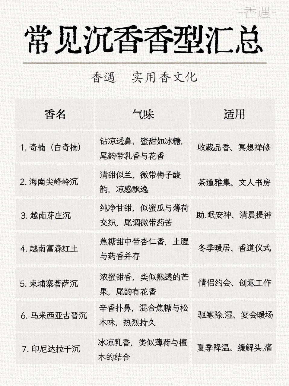 20种常见沉香的香型汇总