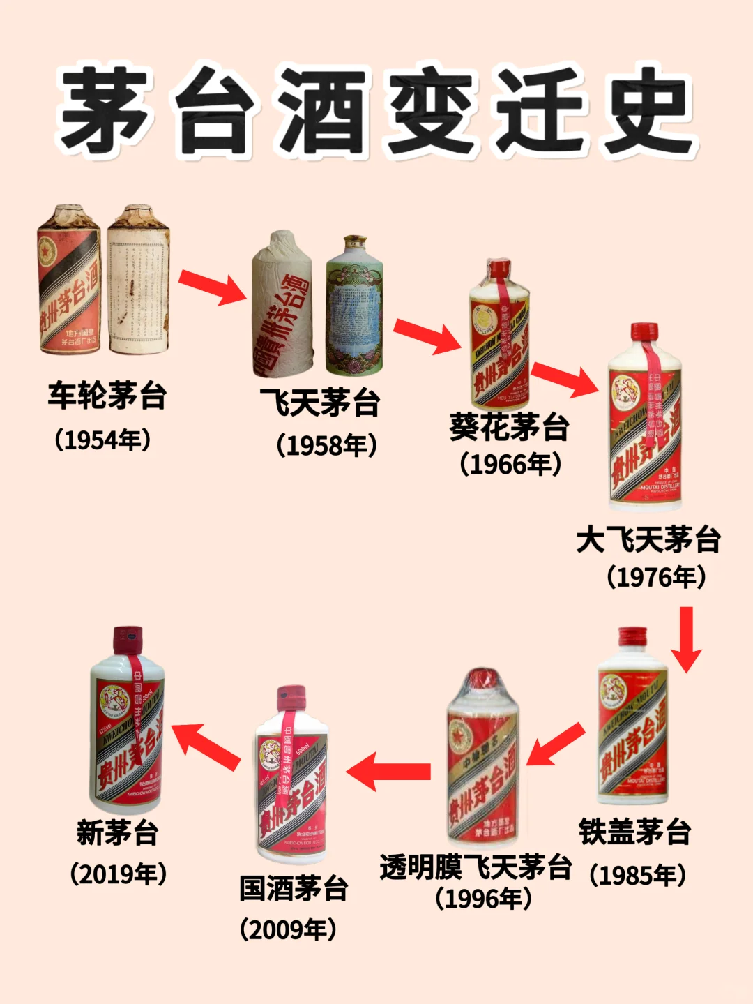 一张图带你了解茅台酒的变迁史
