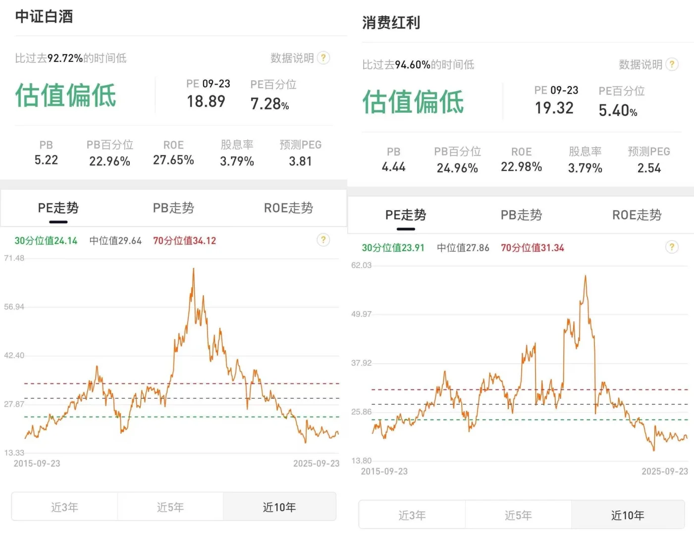 白酒 and 消费：低估买入，耐心等回暖