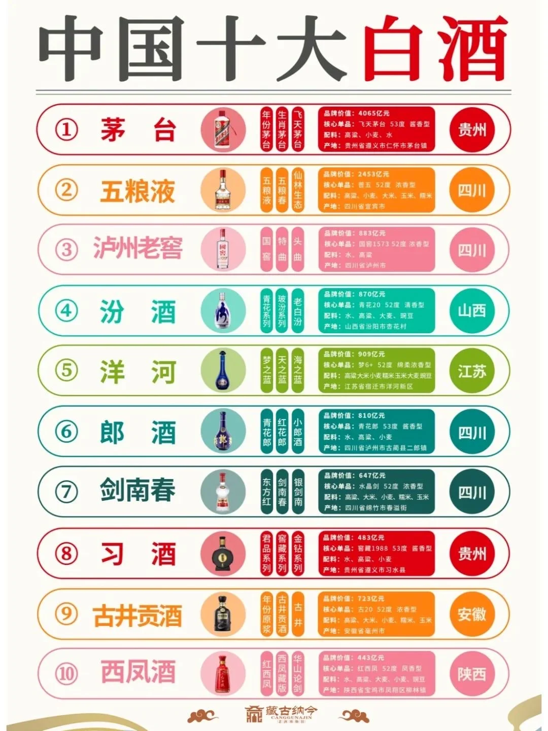 中国十大白酒品牌，你知道几个？?