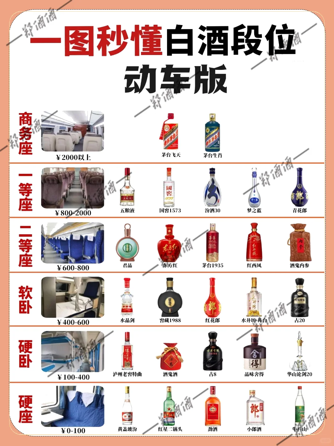 一图读懂白酒段位-动车版