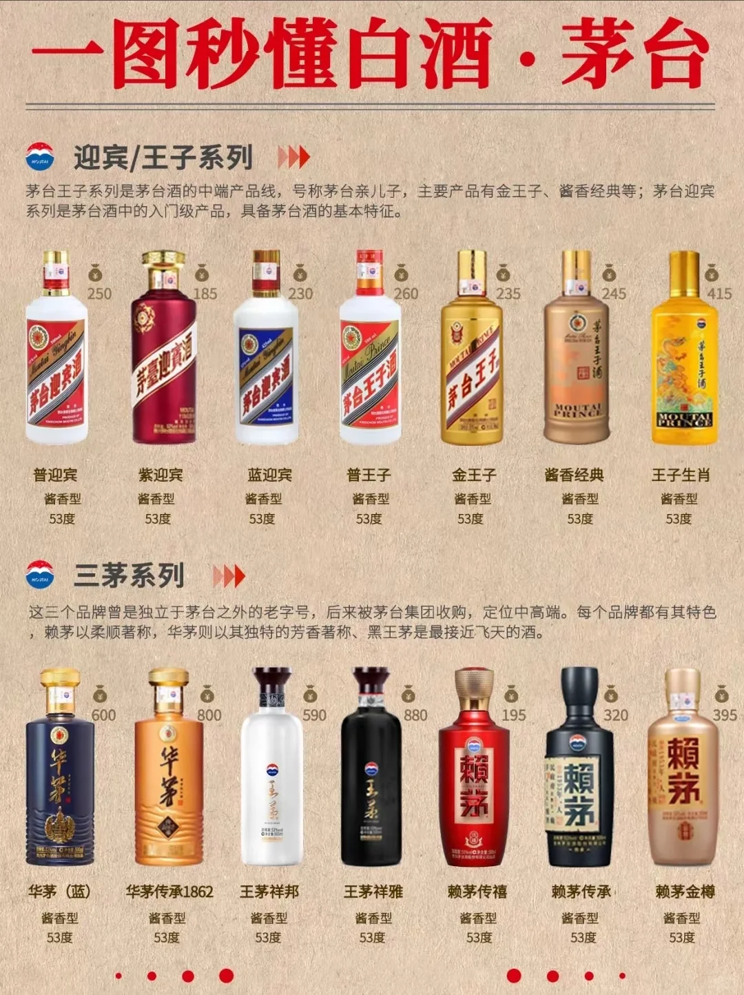 你都知道哪些茅台种类呢？