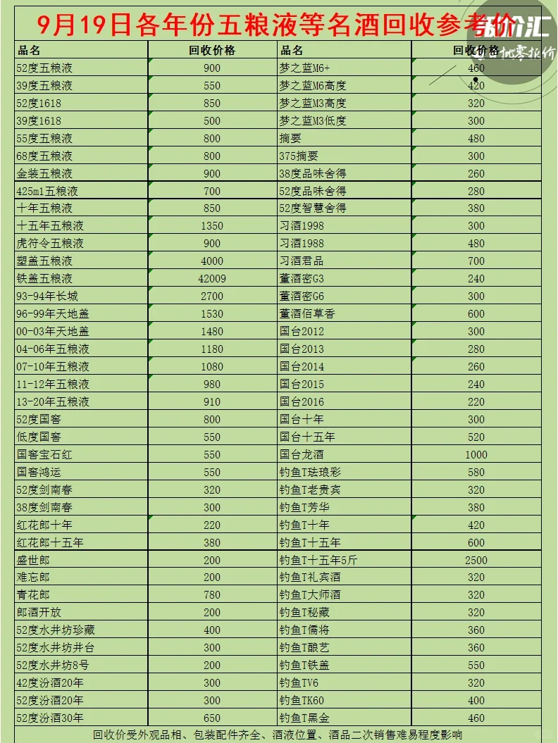各年份五粮液等名酒回收行情参考9-19