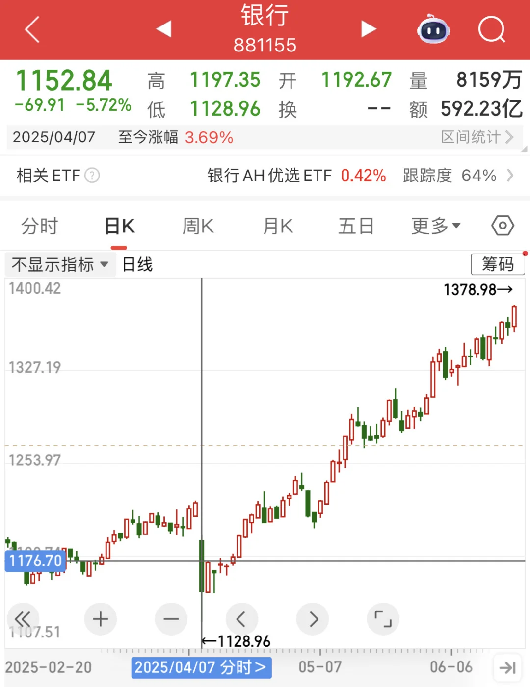 不靠谱关税威胁下，白酒/银行或成新宠