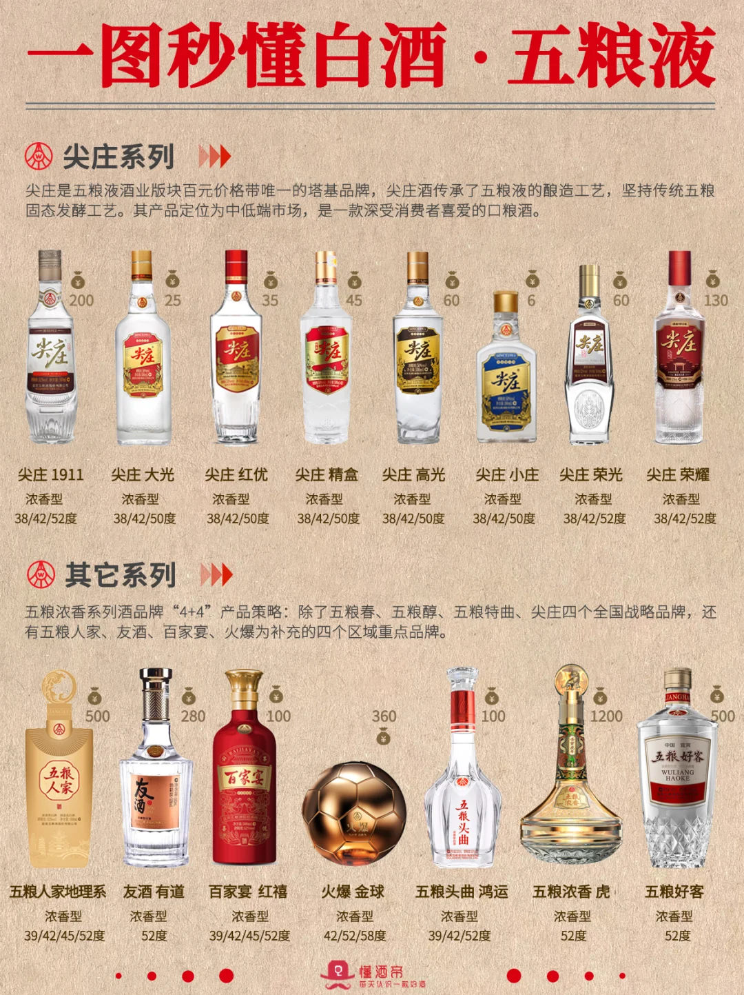 一图秒懂白酒·五粮液?秒变懂酒达人?