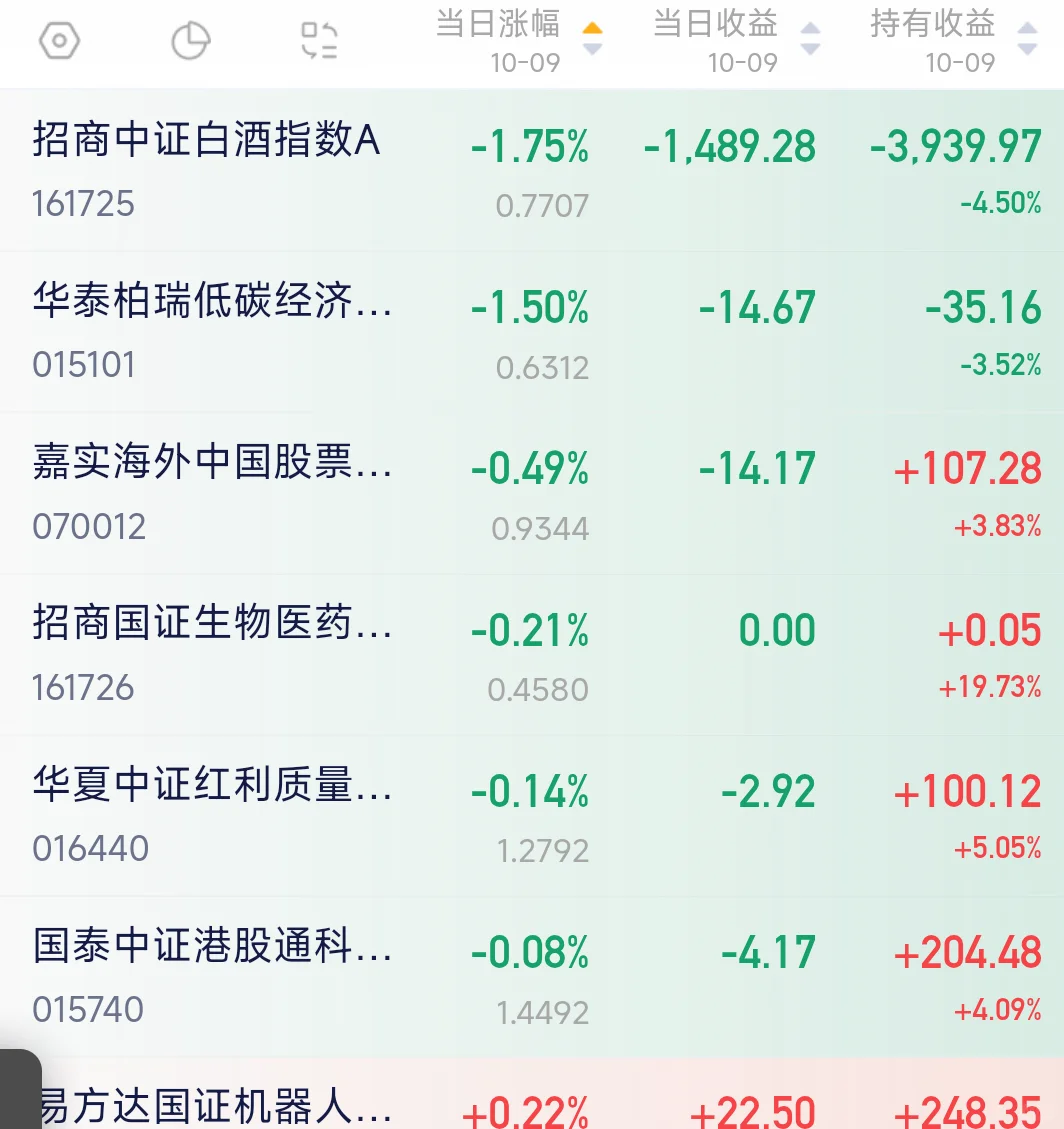 十月九号三十万实盘，估值盈利4000+