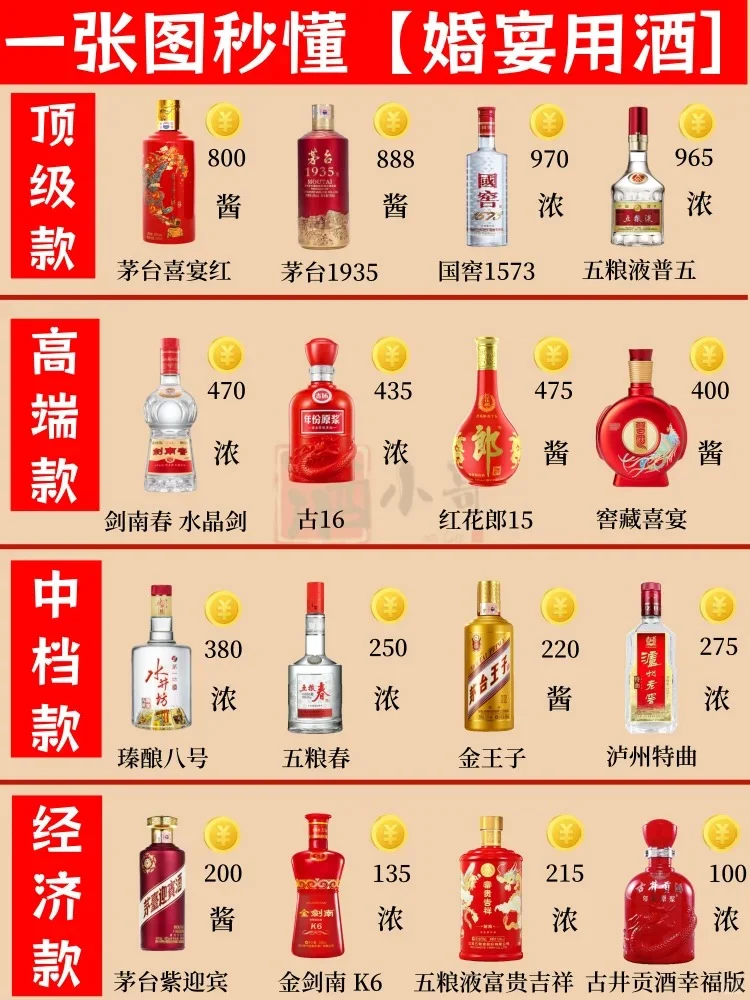 ?一图秒懂婚宴用酒?准新人快收藏?