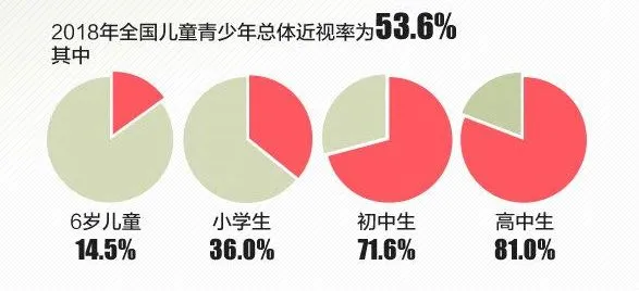 触目惊心！我国高中生近视率已超80%