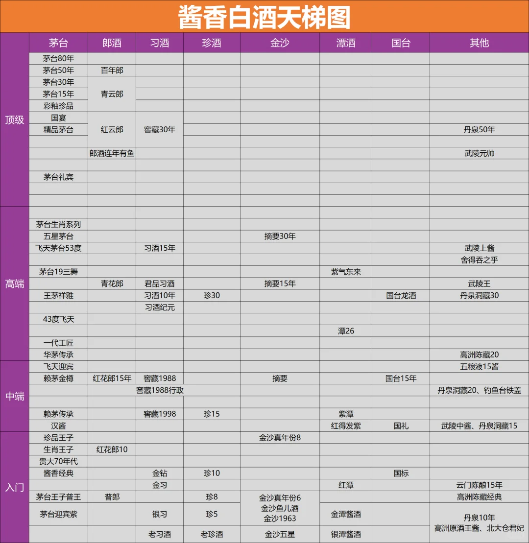 2025白酒天梯图，不知道买啥酒看他就够了