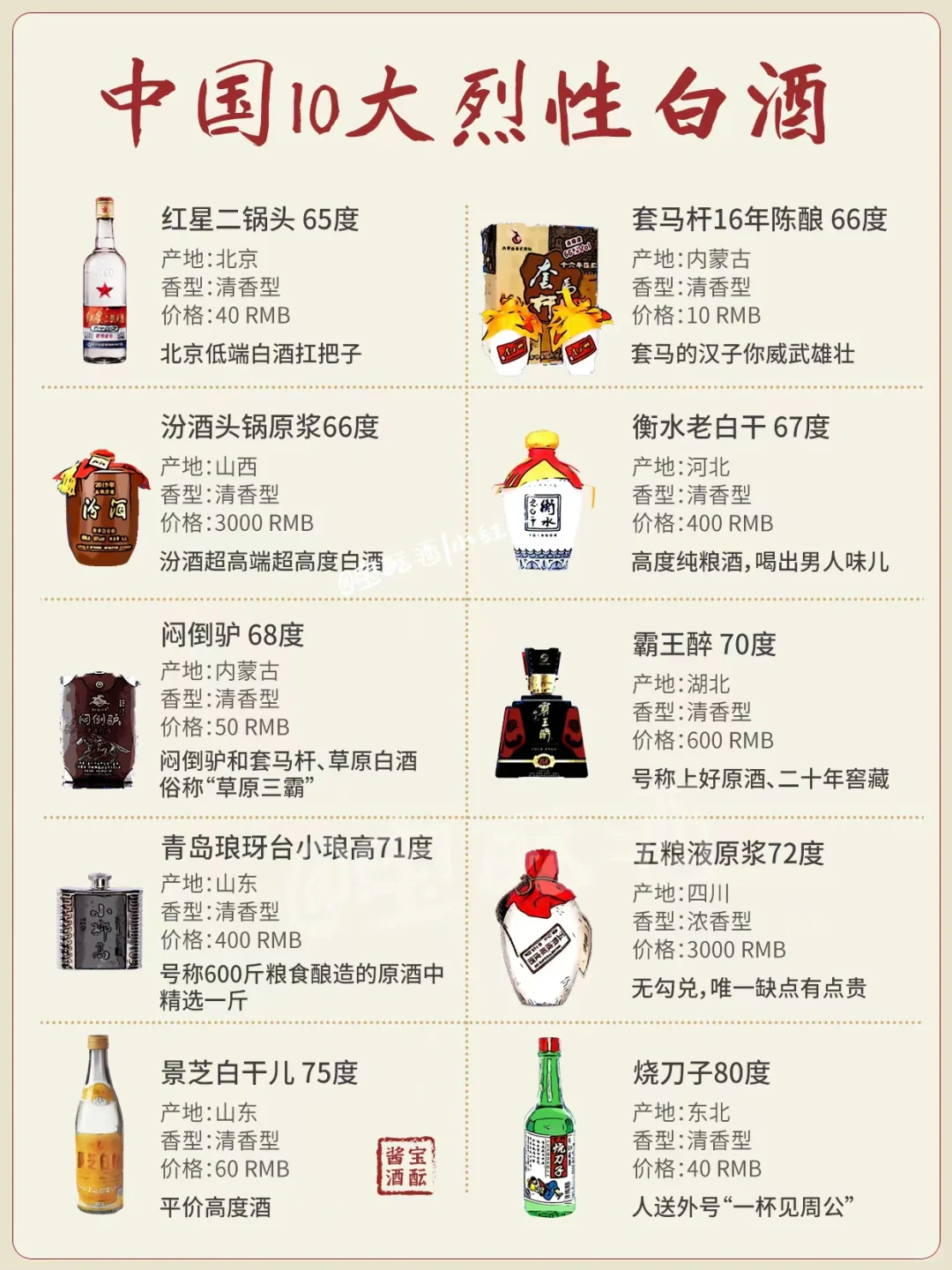 猛男必备❗️中国10大烈性白酒✅