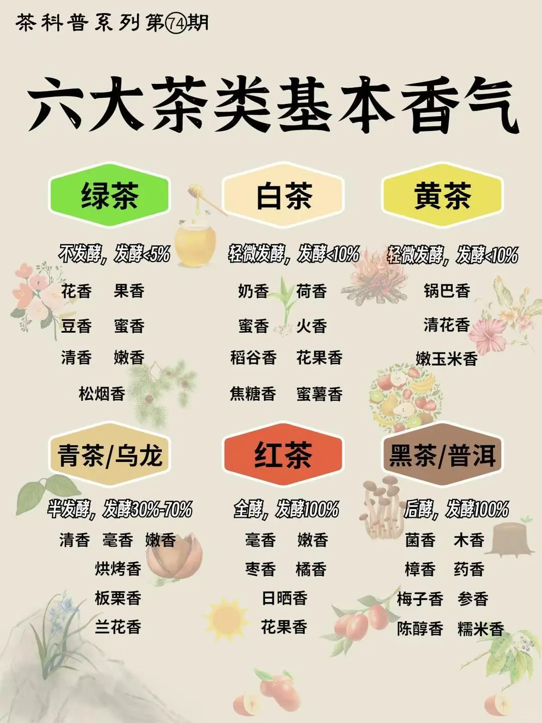 六大茶类基本香气类型