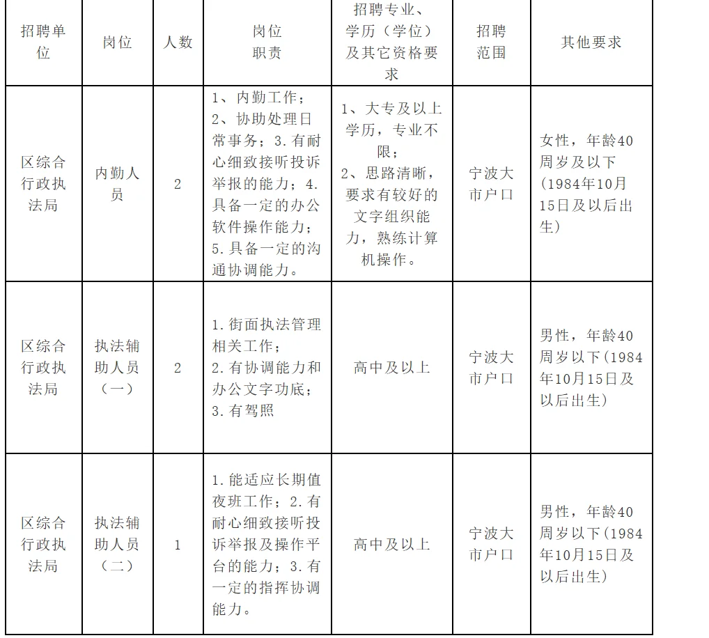 宁波市江北区综合行政执法局招聘编外5人